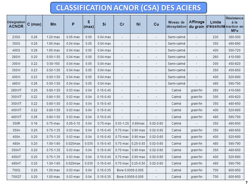 Classification Acier et Équivalence ppt video online télécharger